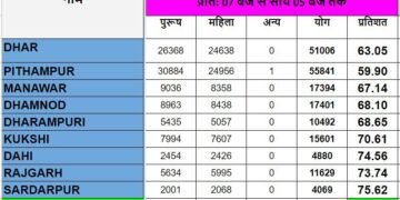 धार जिले में 64.79 प्रतिशत हुआ मतदान, जिला प्रशासन ने जनता का माना आभार।