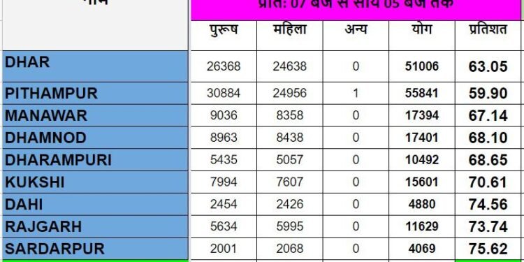 धार जिले में 64.79 प्रतिशत हुआ मतदान, जिला प्रशासन ने जनता का माना आभार।