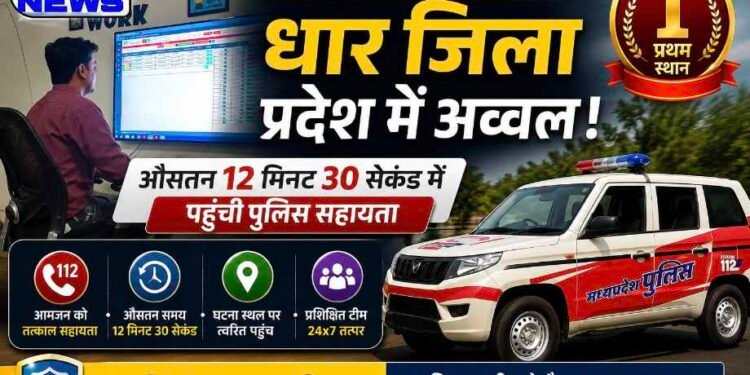MP : डायल-112 सेवा में धार जिला प्रदेश में अव्वल, औसतन 12 मिनट 30 सेकंड में पहुंची पुलिस सहायता..