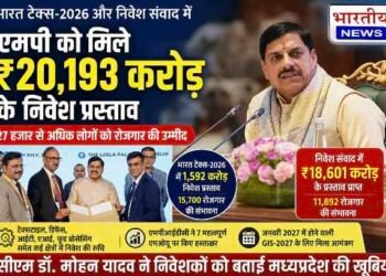 एमपी को मिले ₹20,193 करोड़ के निवेश प्रस्ताव, 27 हजार से अधिक रोजगार की उम्मीद; सीएम डॉ. मोहन यादव ने निवेशकों को दिया GIS-2027 का न्योता..