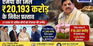 एमपी को मिले ₹20,193 करोड़ के निवेश प्रस्ताव, 27 हजार से अधिक रोजगार की उम्मीद; सीएम डॉ. मोहन यादव ने निवेशकों को दिया GIS-2027 का न्योता..