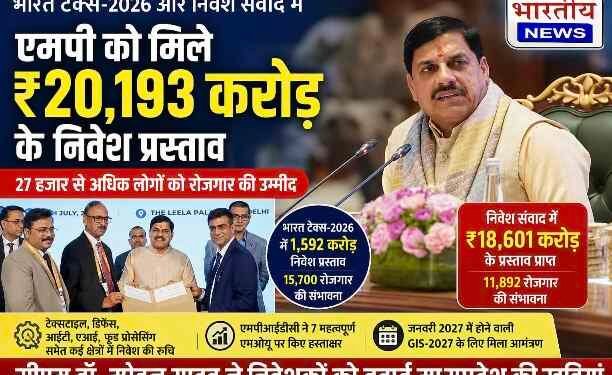 एमपी को मिले ₹20,193 करोड़ के निवेश प्रस्ताव, 27 हजार से अधिक रोजगार की उम्मीद; सीएम डॉ. मोहन यादव ने निवेशकों को दिया GIS-2027 का न्योता..