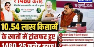 खिले 10.54 लाख किसानों के चेहरे! CM डॉ. मोहन यादव ने सिंगल क्लिक से ट्रांसफर किए 1460.25 करोड़ रुपए