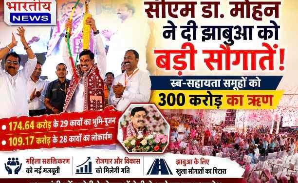 झाबुआ में सीएम डॉ. मोहन यादव की बड़ी सौगात : स्व-सहायता समूहों को ₹300 करोड़ का ऋण, ₹283 करोड़ से ज्यादा के विकास कार्यों का लोकार्पण-भूमि पूजन..
